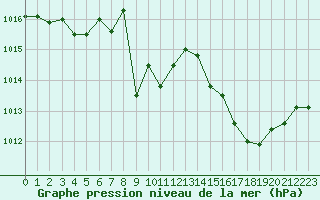 Courbe de la pression atmosphrique pour Montpellier (34)