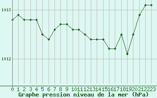 Courbe de la pression atmosphrique pour Anglars St-Flix(12)