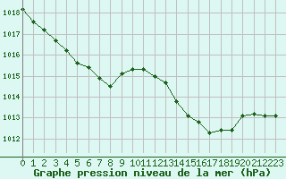 Courbe de la pression atmosphrique pour Isle-sur-la-Sorgue (84)