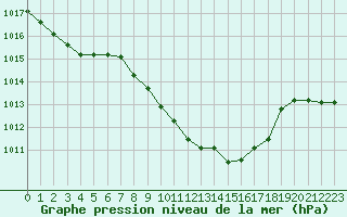 Courbe de la pression atmosphrique pour Retz