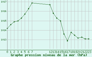 Courbe de la pression atmosphrique pour Courcouronnes (91)