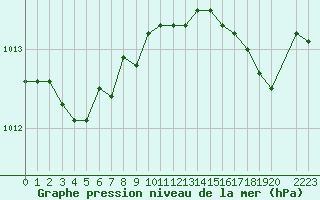 Courbe de la pression atmosphrique pour le bateau MERFR17