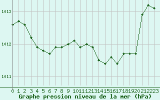 Courbe de la pression atmosphrique pour Herhet (Be)