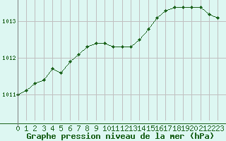 Courbe de la pression atmosphrique pour Varkaus Kosulanniemi