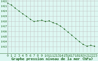 Courbe de la pression atmosphrique pour Aizenay (85)