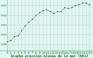 Courbe de la pression atmosphrique pour Putbus