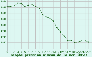 Courbe de la pression atmosphrique pour Besanon (25)