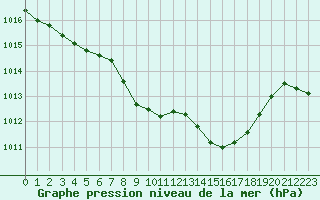 Courbe de la pression atmosphrique pour Beznau