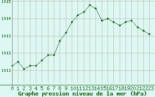 Courbe de la pression atmosphrique pour Saint-Georges-d