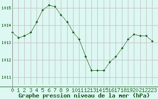 Courbe de la pression atmosphrique pour Marmaris