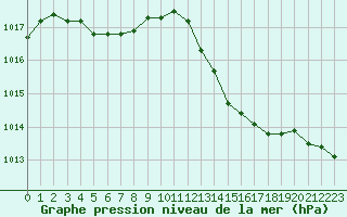 Courbe de la pression atmosphrique pour Auch (32)