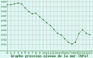 Courbe de la pression atmosphrique pour Kvamskogen-Jonshogdi 