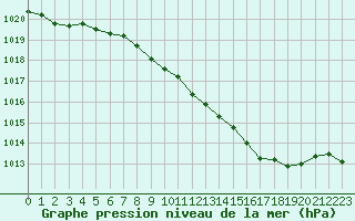 Courbe de la pression atmosphrique pour Shobdon