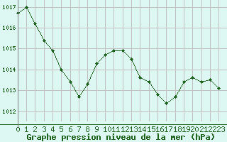 Courbe de la pression atmosphrique pour Les Pennes-Mirabeau (13)