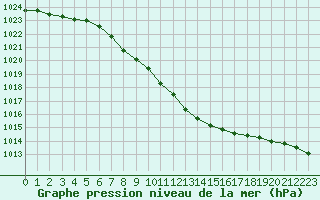 Courbe de la pression atmosphrique pour Lichtenhain-Mittelndorf