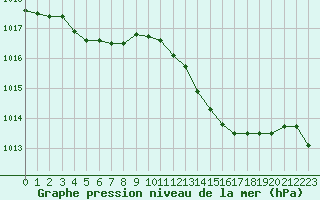 Courbe de la pression atmosphrique pour Cap Cpet (83)