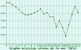 Courbe de la pression atmosphrique pour Sant Quint - La Boria (Esp)