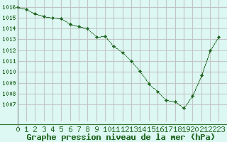 Courbe de la pression atmosphrique pour Pully-Lausanne (Sw)