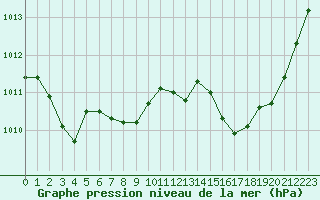 Courbe de la pression atmosphrique pour Paray-le-Monial - St-Yan (71)