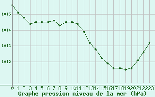 Courbe de la pression atmosphrique pour Poitiers (86)