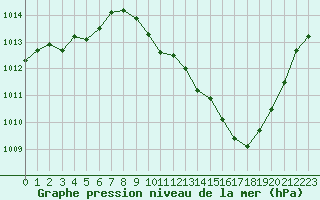 Courbe de la pression atmosphrique pour Saint-Auban (04)
