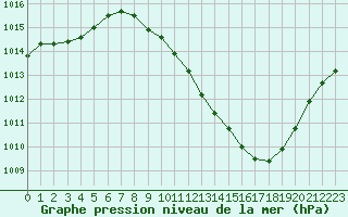 Courbe de la pression atmosphrique pour Lerida (Esp)