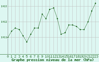 Courbe de la pression atmosphrique pour Rouen (76)