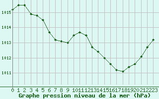 Courbe de la pression atmosphrique pour Isle-sur-la-Sorgue (84)