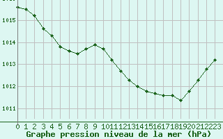 Courbe de la pression atmosphrique pour Albi (81)