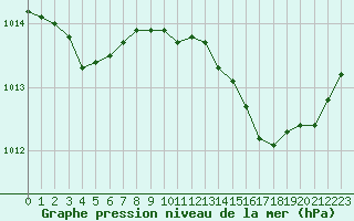 Courbe de la pression atmosphrique pour Izegem (Be)