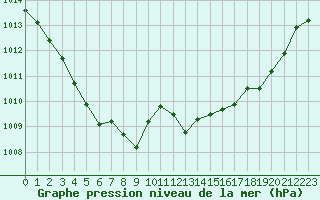 Courbe de la pression atmosphrique pour Saint-Quentin (02)