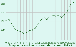 Courbe de la pression atmosphrique pour Nice (06)