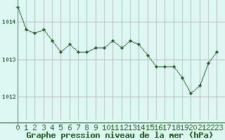 Courbe de la pression atmosphrique pour Ouessant (29)