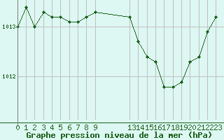 Courbe de la pression atmosphrique pour Ladiville (16)