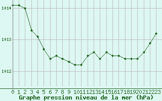 Courbe de la pression atmosphrique pour Cherbourg (50)