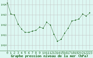 Courbe de la pression atmosphrique pour Ile du Levant (83)