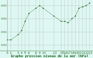 Courbe de la pression atmosphrique pour 