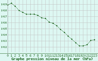 Courbe de la pression atmosphrique pour Roissy (95)