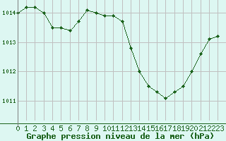 Courbe de la pression atmosphrique pour Aouste sur Sye (26)