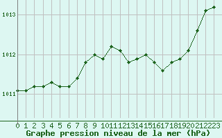 Courbe de la pression atmosphrique pour Dinard (35)