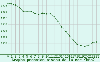 Courbe de la pression atmosphrique pour Brigueuil (16)