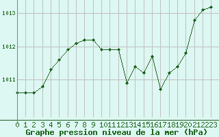 Courbe de la pression atmosphrique pour Dourbes (Be)