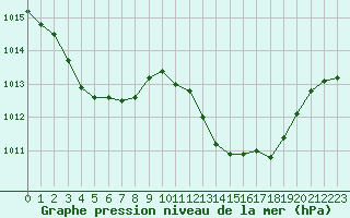 Courbe de la pression atmosphrique pour Gibraltar (UK)