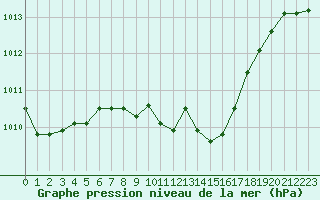 Courbe de la pression atmosphrique pour Corugea