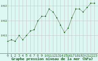 Courbe de la pression atmosphrique pour Lans-en-Vercors (38)