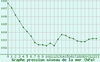 Courbe de la pression atmosphrique pour Beitem (Be)