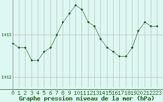 Courbe de la pression atmosphrique pour Six-Fours (83)
