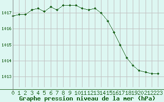 Courbe de la pression atmosphrique pour Orly (91)