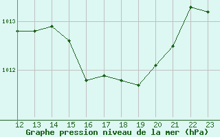 Courbe de la pression atmosphrique pour Le Vigan (30)