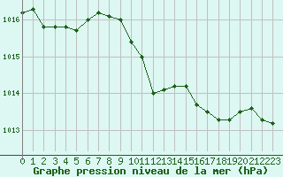 Courbe de la pression atmosphrique pour Meiningen